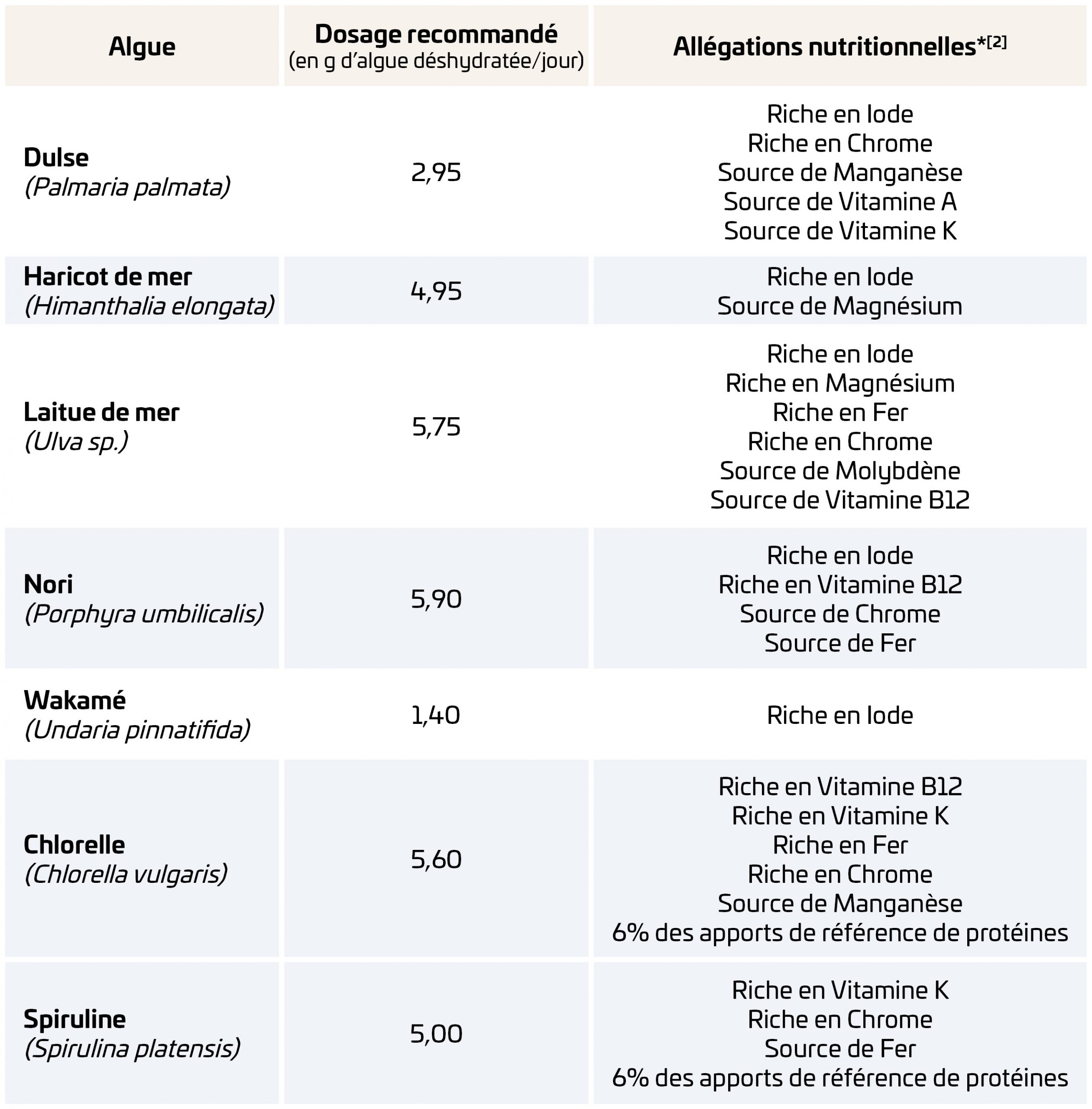 Tableau des allégations nutritionnelles par algues