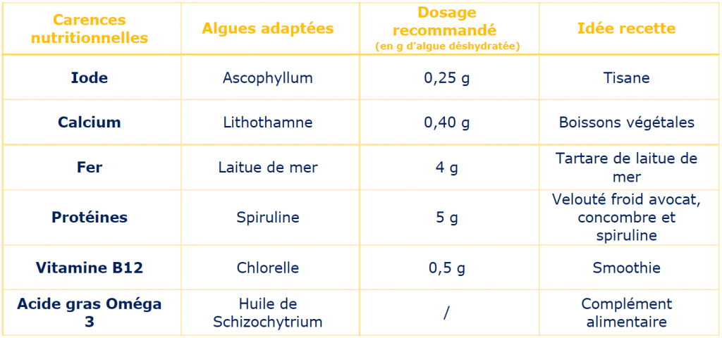 Tableau des carences nutritionnelles possibles avec le végétalisme 