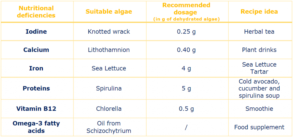 Table with the nutritional deficiencies of a vegan diet 